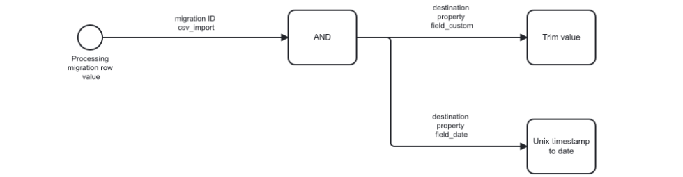 Process migration row values