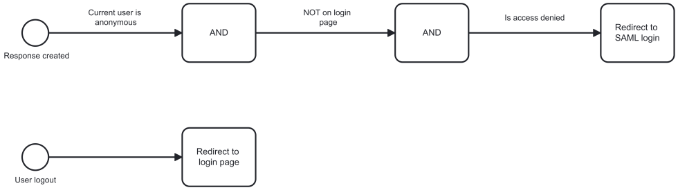 ECA model with chained plugins