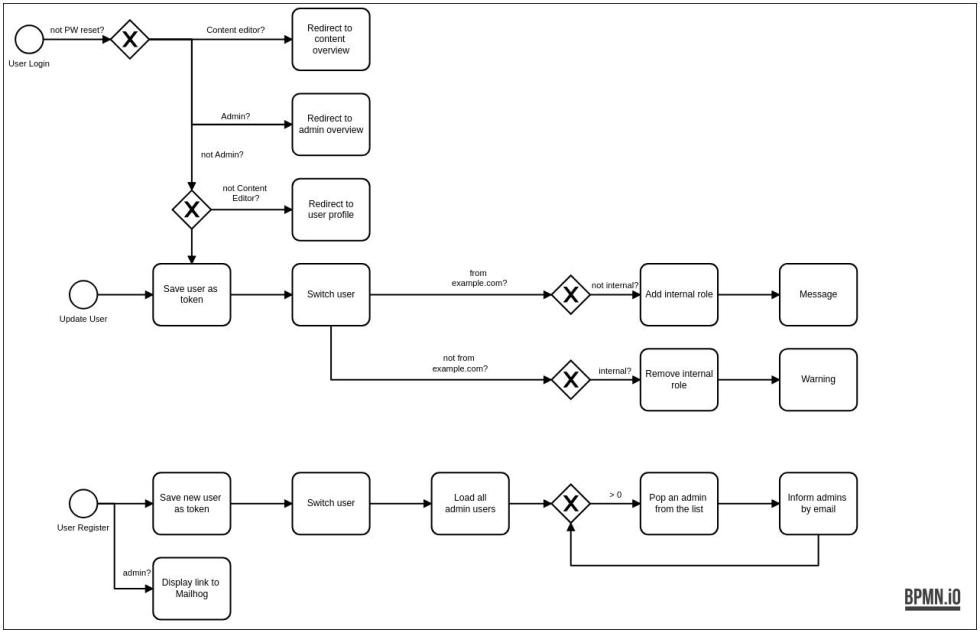 ECA Feature Demo - BPMN Model