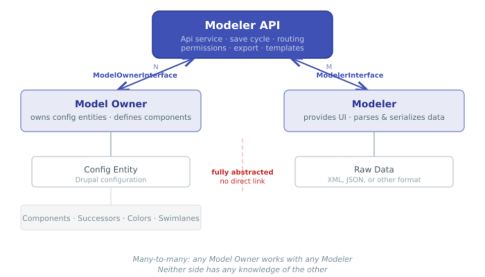 Modeler API architecture diagram showing Model Owners and Modelers connected through the API abstraction layer